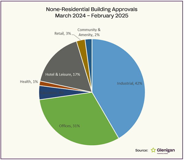 The North West None Residential Detailed Planning Approvals Chart